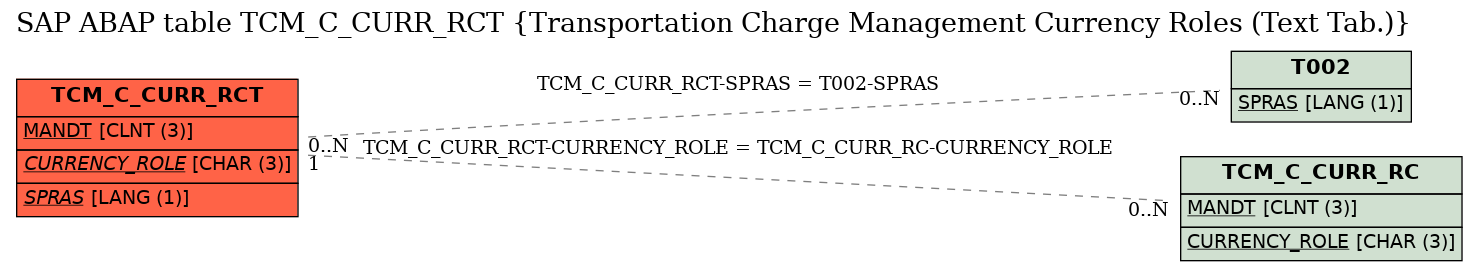 E-R Diagram for table TCM_C_CURR_RCT (Transportation Charge Management Currency Roles (Text Tab.))