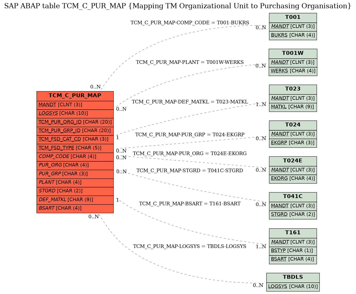 E-R Diagram for table TCM_C_PUR_MAP (Mapping TM Organizational Unit to Purchasing Organisation)