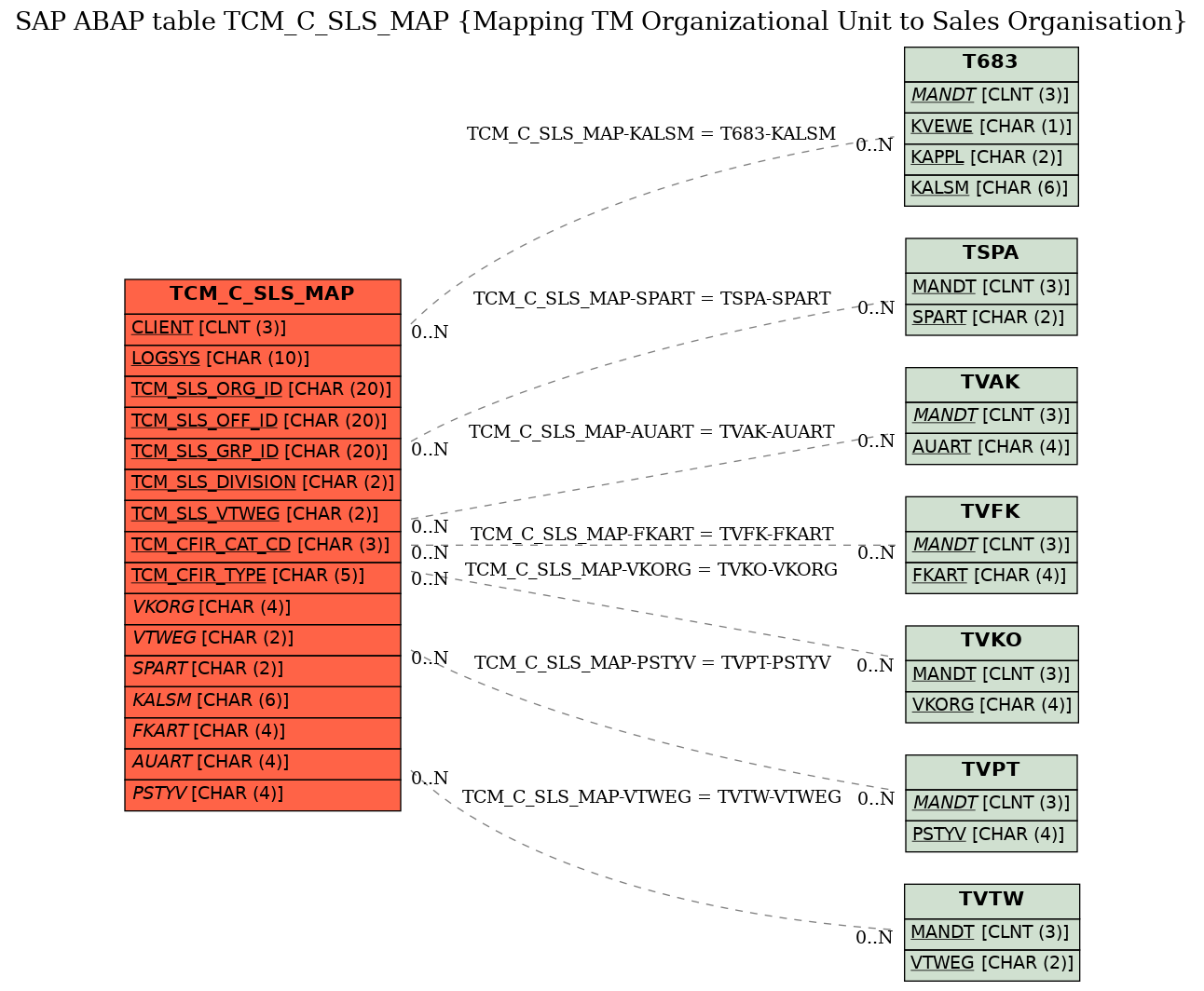 E-R Diagram for table TCM_C_SLS_MAP (Mapping TM Organizational Unit to Sales Organisation)