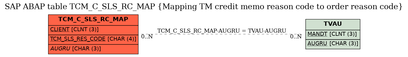E-R Diagram for table TCM_C_SLS_RC_MAP (Mapping TM credit memo reason code to order reason code)