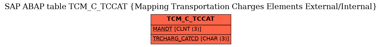 E-R Diagram for table TCM_C_TCCAT (Mapping Transportation Charges Elements External/Internal)