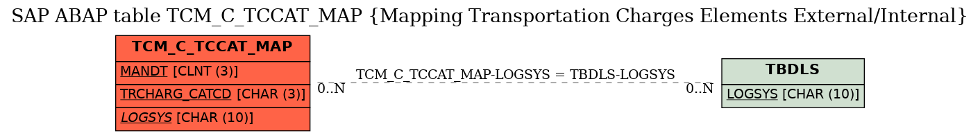 E-R Diagram for table TCM_C_TCCAT_MAP (Mapping Transportation Charges Elements External/Internal)