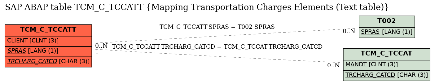 E-R Diagram for table TCM_C_TCCATT (Mapping Transportation Charges Elements (Text table))