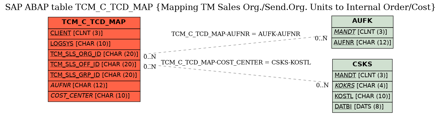 E-R Diagram for table TCM_C_TCD_MAP (Mapping TM Sales Org./Send.Org. Units to Internal Order/Cost)