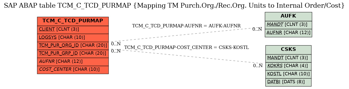 E-R Diagram for table TCM_C_TCD_PURMAP (Mapping TM Purch.Org./Rec.Org. Units to Internal Order/Cost)