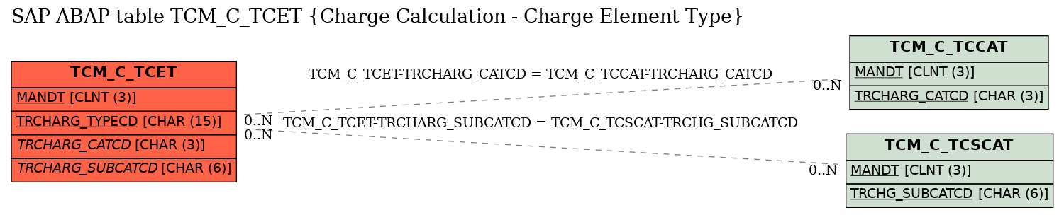 E-R Diagram for table TCM_C_TCET (Charge Calculation - Charge Element Type)