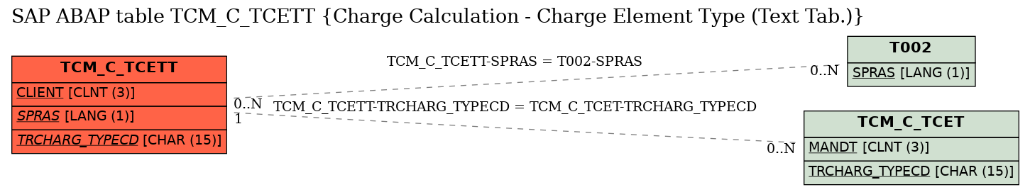 E-R Diagram for table TCM_C_TCETT (Charge Calculation - Charge Element Type (Text Tab.))