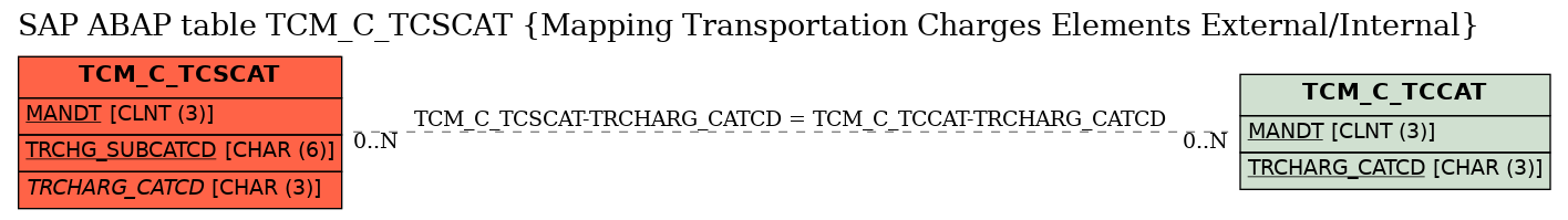 E-R Diagram for table TCM_C_TCSCAT (Mapping Transportation Charges Elements External/Internal)