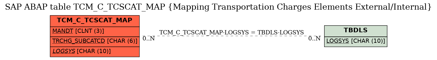 E-R Diagram for table TCM_C_TCSCAT_MAP (Mapping Transportation Charges Elements External/Internal)