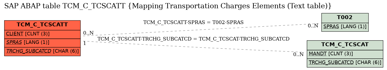 E-R Diagram for table TCM_C_TCSCATT (Mapping Transportation Charges Elements (Text table))