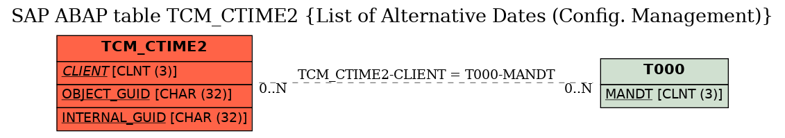 E-R Diagram for table TCM_CTIME2 (List of Alternative Dates (Config. Management))