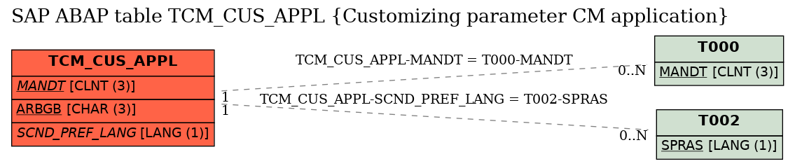 E-R Diagram for table TCM_CUS_APPL (Customizing parameter CM application)
