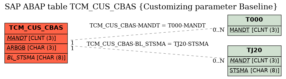 E-R Diagram for table TCM_CUS_CBAS (Customizing parameter Baseline)