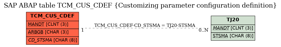 E-R Diagram for table TCM_CUS_CDEF (Customizing parameter configuration definition)