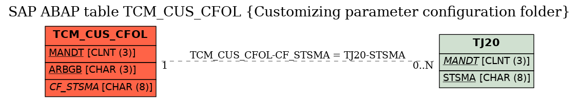 E-R Diagram for table TCM_CUS_CFOL (Customizing parameter configuration folder)