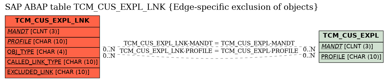 E-R Diagram for table TCM_CUS_EXPL_LNK (Edge-specific exclusion of objects)