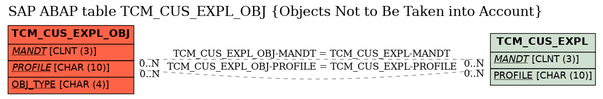 E-R Diagram for table TCM_CUS_EXPL_OBJ (Objects Not to Be Taken into Account)