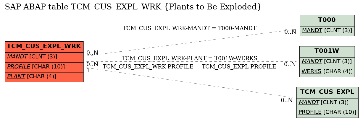 E-R Diagram for table TCM_CUS_EXPL_WRK (Plants to Be Exploded)