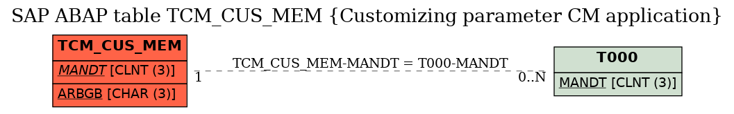 E-R Diagram for table TCM_CUS_MEM (Customizing parameter CM application)