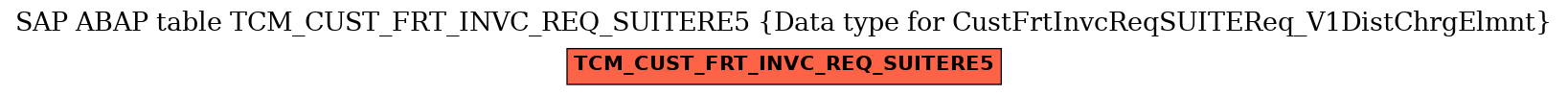 E-R Diagram for table TCM_CUST_FRT_INVC_REQ_SUITERE5 (Data type for CustFrtInvcReqSUITEReq_V1DistChrgElmnt)