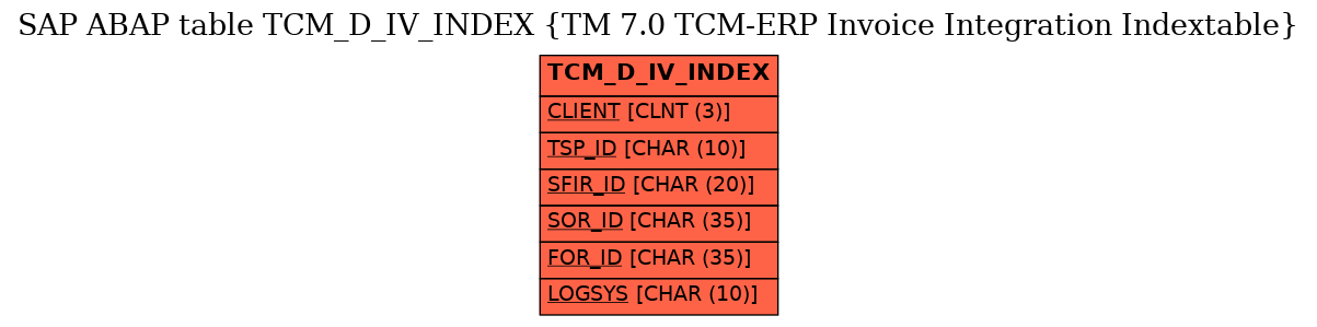 E-R Diagram for table TCM_D_IV_INDEX (TM 7.0 TCM-ERP Invoice Integration Indextable)