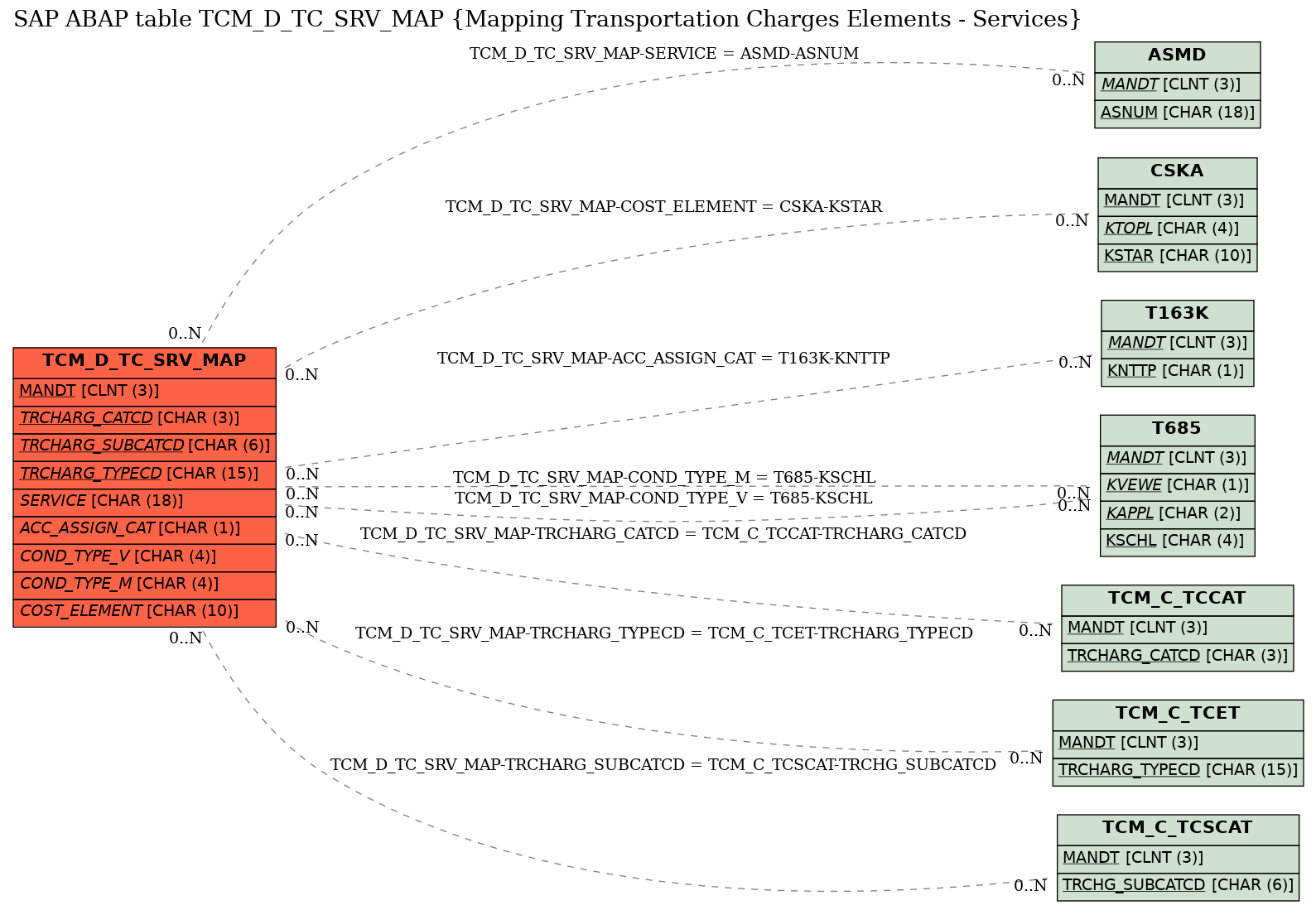 E-R Diagram for table TCM_D_TC_SRV_MAP (Mapping Transportation Charges Elements - Services)