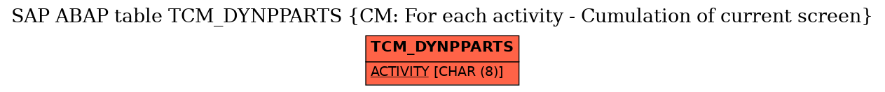 E-R Diagram for table TCM_DYNPPARTS (CM: For each activity - Cumulation of current screen)