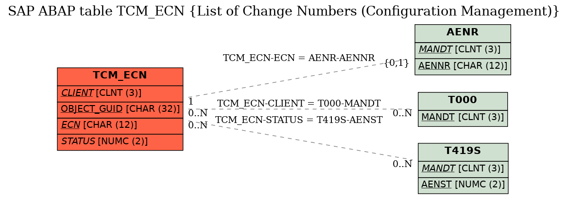 E-R Diagram for table TCM_ECN (List of Change Numbers (Configuration Management))