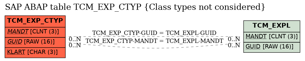 E-R Diagram for table TCM_EXP_CTYP (Class types not considered)