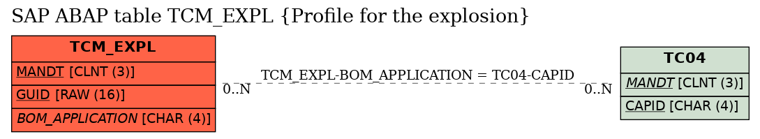 E-R Diagram for table TCM_EXPL (Profile for the explosion)