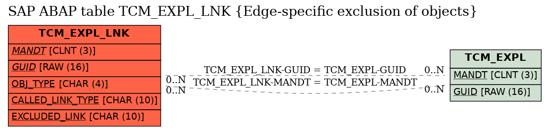 E-R Diagram for table TCM_EXPL_LNK (Edge-specific exclusion of objects)