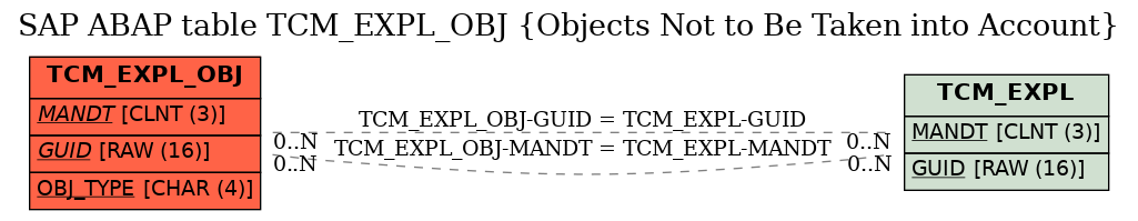 E-R Diagram for table TCM_EXPL_OBJ (Objects Not to Be Taken into Account)