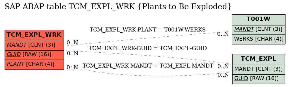 E-R Diagram for table TCM_EXPL_WRK (Plants to Be Exploded)