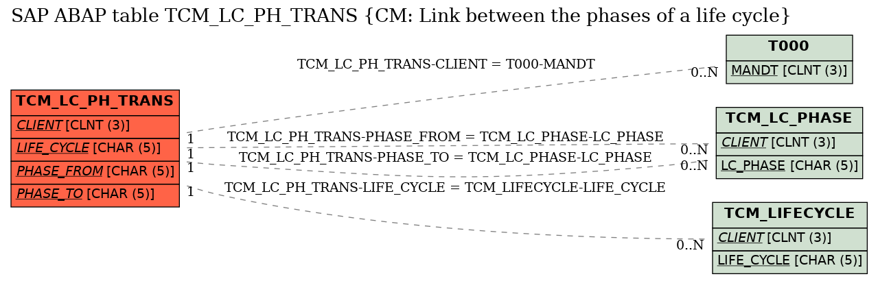 E-R Diagram for table TCM_LC_PH_TRANS (CM: Link between the phases of a life cycle)