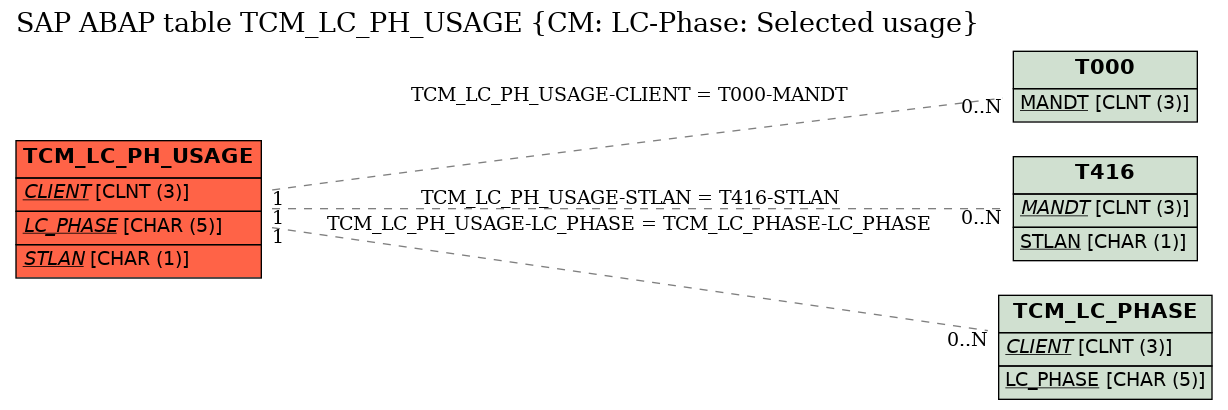 E-R Diagram for table TCM_LC_PH_USAGE (CM: LC-Phase: Selected usage)