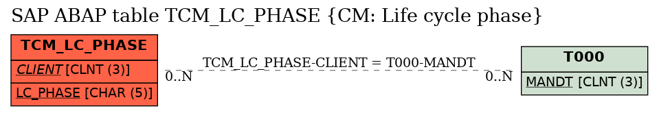 E-R Diagram for table TCM_LC_PHASE (CM: Life cycle phase)