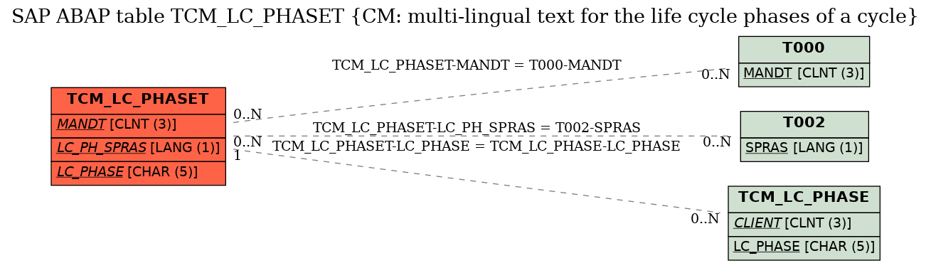 E-R Diagram for table TCM_LC_PHASET (CM: multi-lingual text for the life cycle phases of a cycle)
