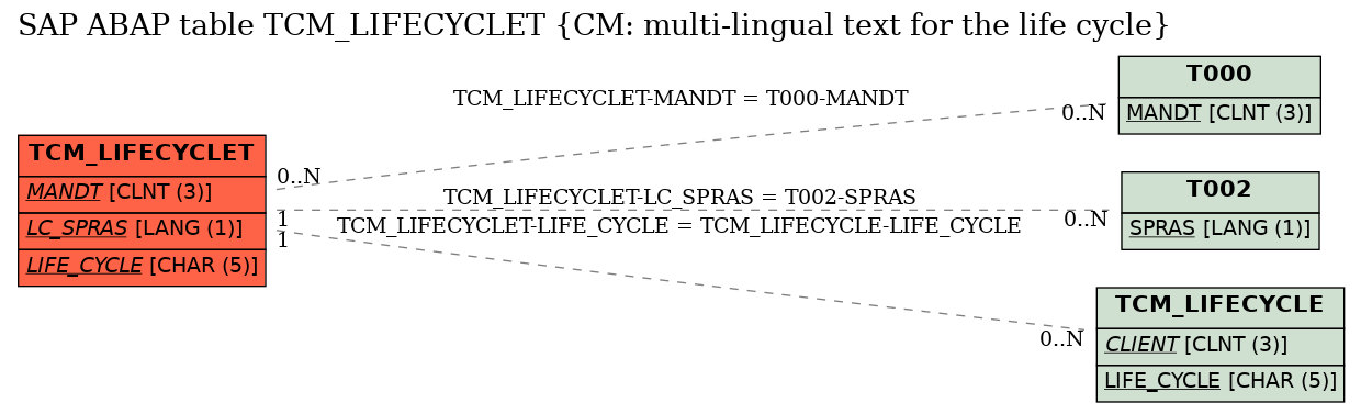 E-R Diagram for table TCM_LIFECYCLET (CM: multi-lingual text for the life cycle)