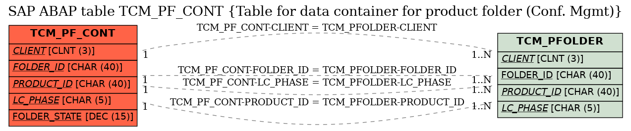 E-R Diagram for table TCM_PF_CONT (Table for data container for product folder (Conf. Mgmt))