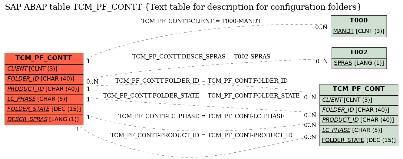 E-R Diagram for table TCM_PF_CONTT (Text table for description for configuration folders)