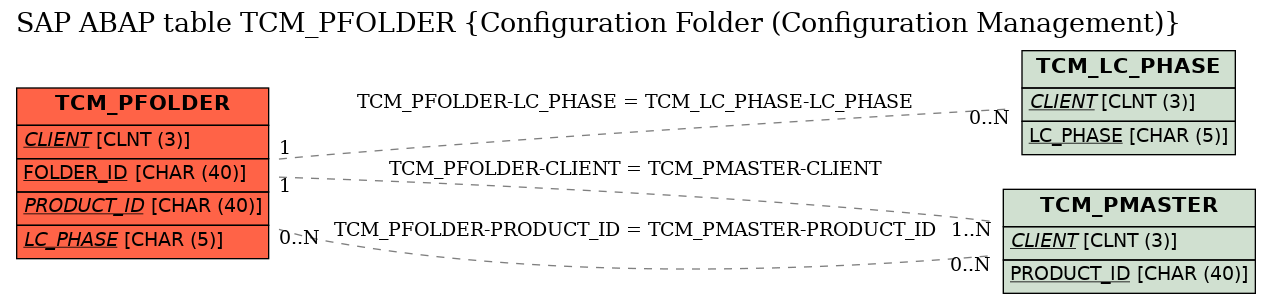 E-R Diagram for table TCM_PFOLDER (Configuration Folder (Configuration Management))