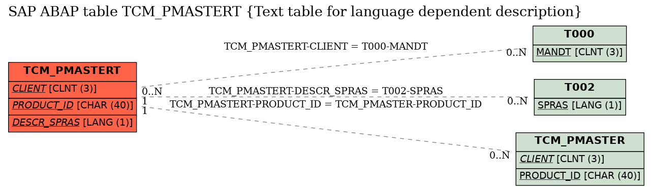 E-R Diagram for table TCM_PMASTERT (Text table for language dependent description)