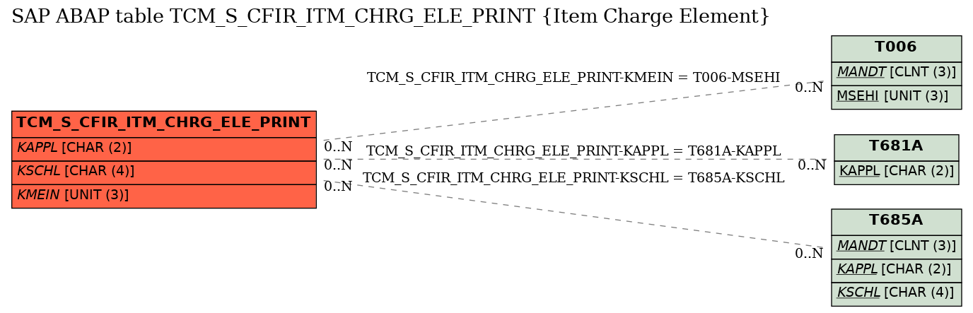 E-R Diagram for table TCM_S_CFIR_ITM_CHRG_ELE_PRINT (Item Charge Element)