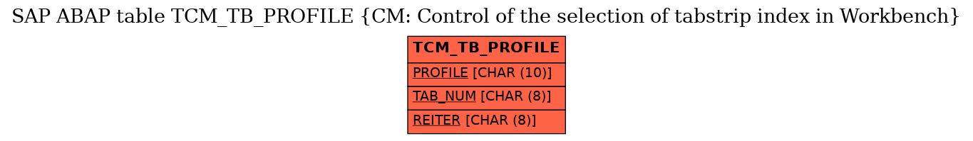 E-R Diagram for table TCM_TB_PROFILE (CM: Control of the selection of tabstrip index in Workbench)