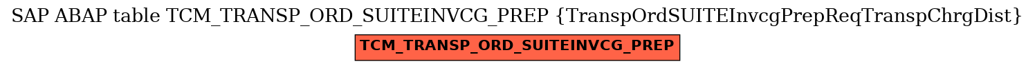 E-R Diagram for table TCM_TRANSP_ORD_SUITEINVCG_PREP (TranspOrdSUITEInvcgPrepReqTranspChrgDist)