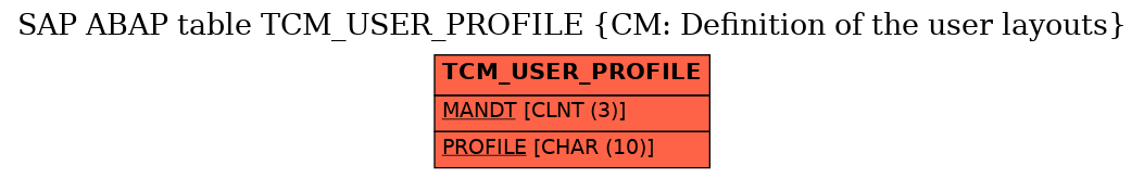 E-R Diagram for table TCM_USER_PROFILE (CM: Definition of the user layouts)