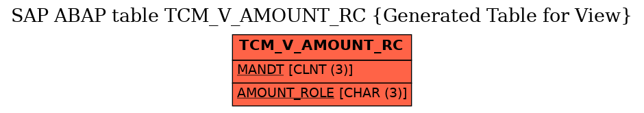 E-R Diagram for table TCM_V_AMOUNT_RC (Generated Table for View)