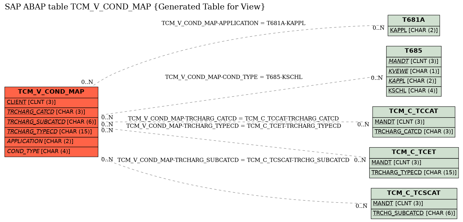 E-R Diagram for table TCM_V_COND_MAP (Generated Table for View)