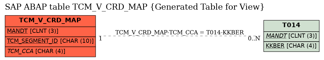 E-R Diagram for table TCM_V_CRD_MAP (Generated Table for View)
