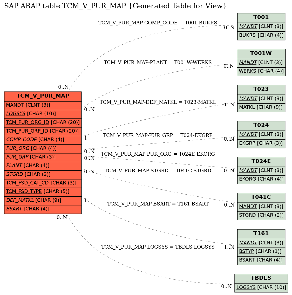 E-R Diagram for table TCM_V_PUR_MAP (Generated Table for View)